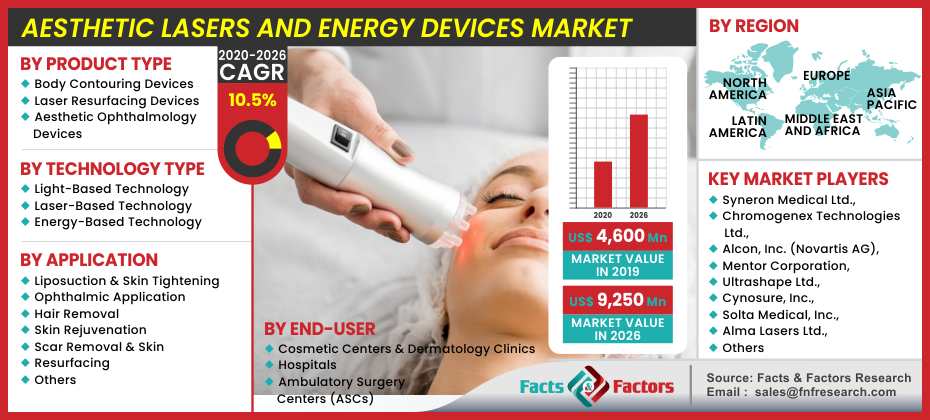 Aesthetic Lasers And Energy Devices Market